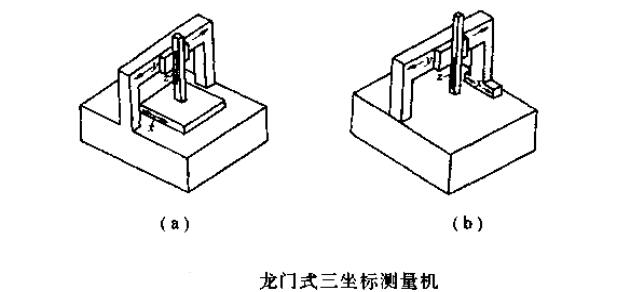 說明: 懸臂式三坐標測量機