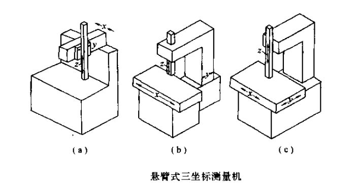 說明: 懸臂式三坐標測量機